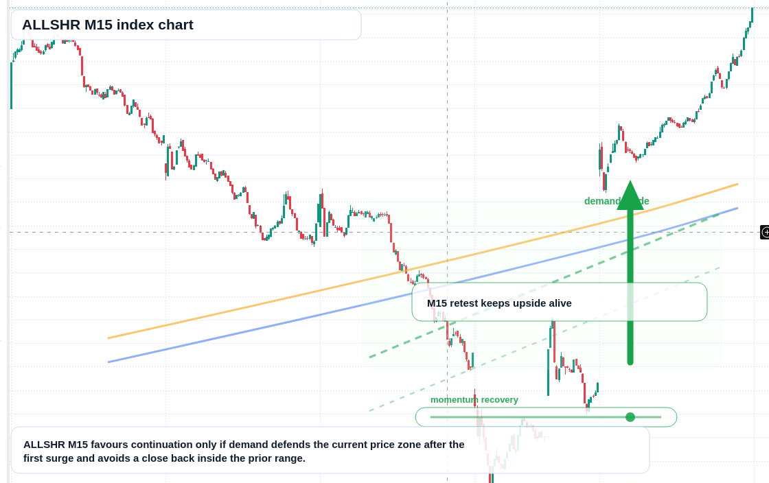 ALLSHR M15 TradingView chart