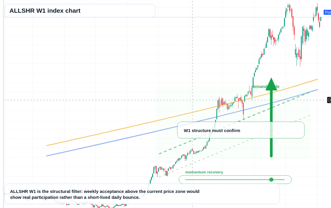 ALLSHR W1 TradingView chart