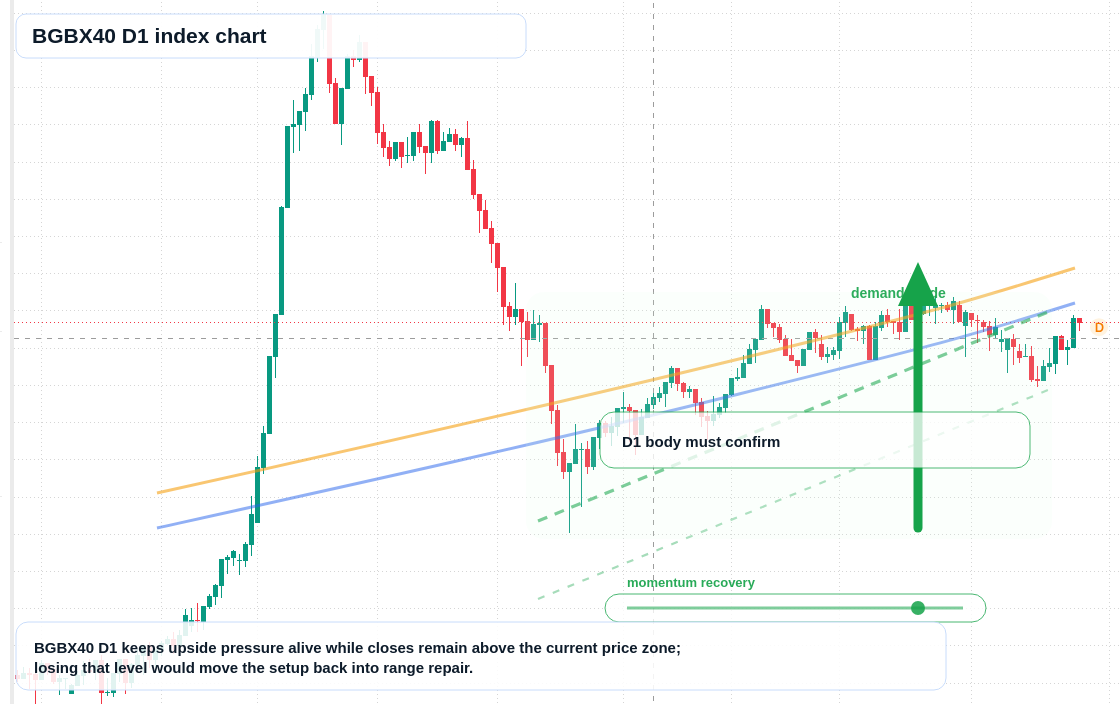 BGBX40 D1 TradingView chart