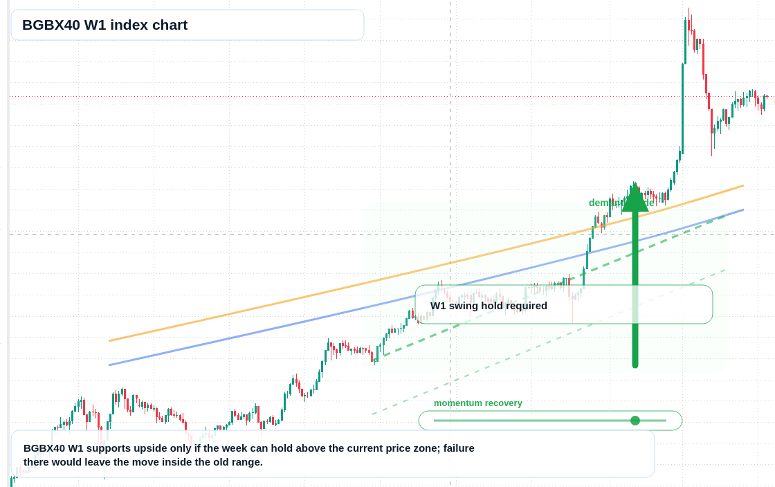 BGBX40 W1 TradingView chart