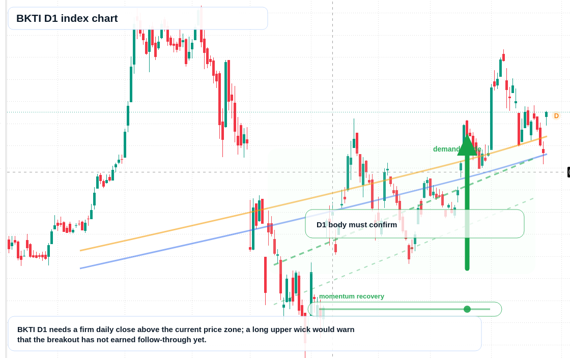 BKTI D1 TradingView chart