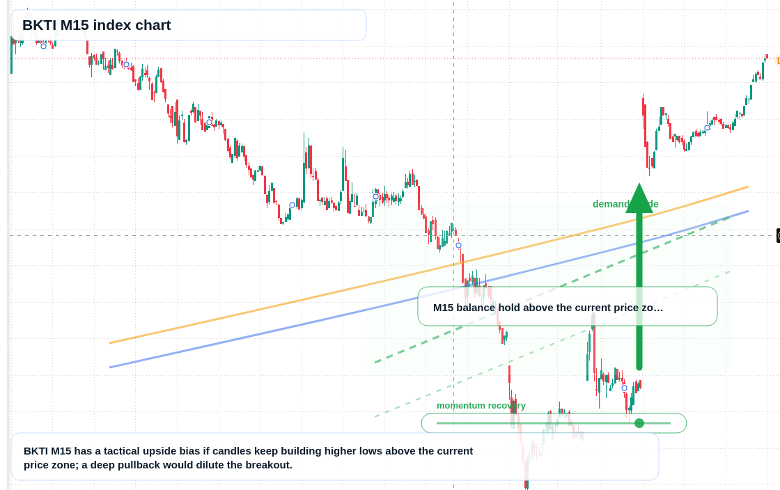 BKTI M15 TradingView chart