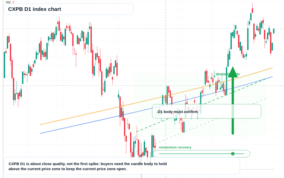 CXPB D1 TradingView chart