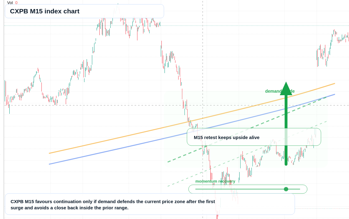 CXPB M15 TradingView chart