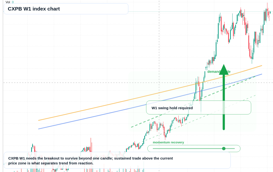 CXPB W1 TradingView chart