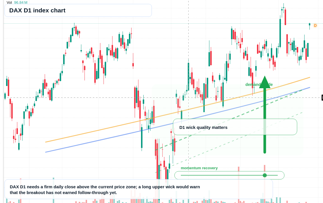 DAX D1 TradingView chart