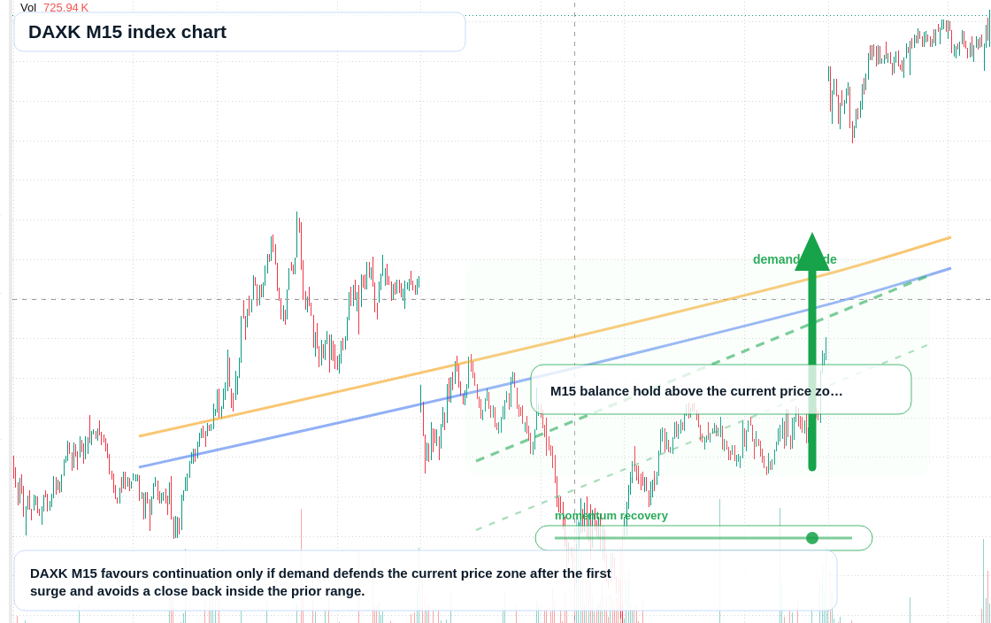 DAXK M15 TradingView chart