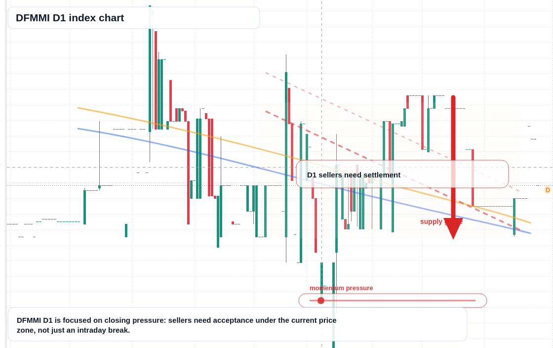 DFMMI D1 TradingView chart