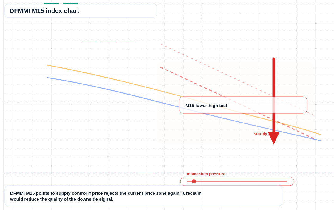 DFMMI M15 TradingView chart