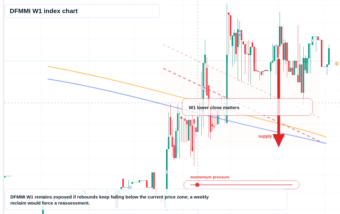 DFMMI W1 TradingView chart