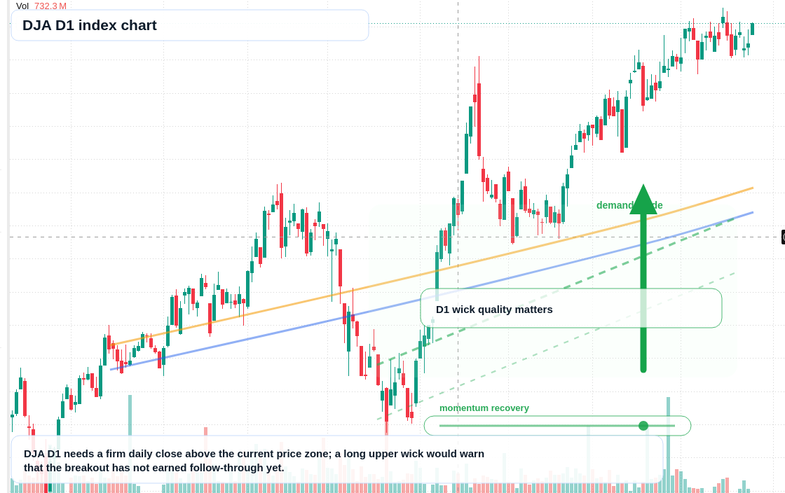 DJA D1 TradingView chart