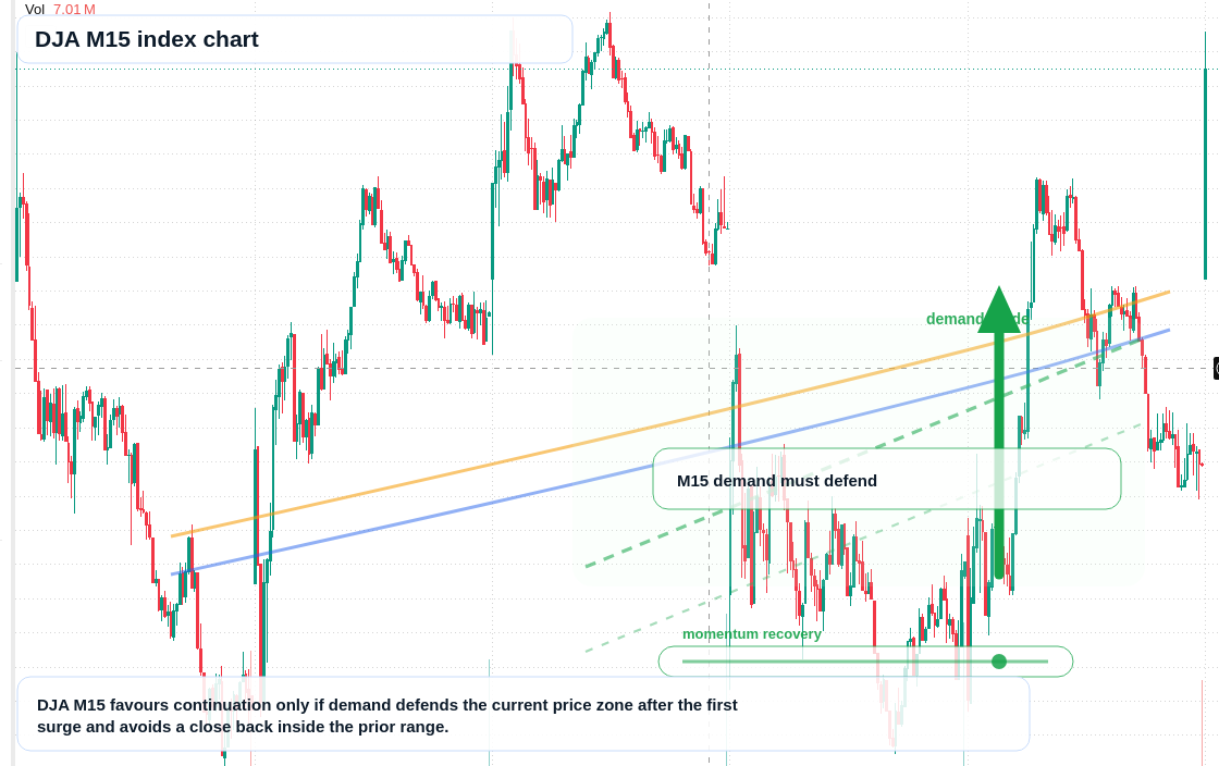 DJA M15 TradingView chart