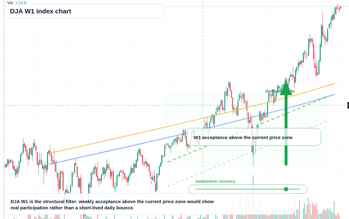 DJA W1 TradingView chart