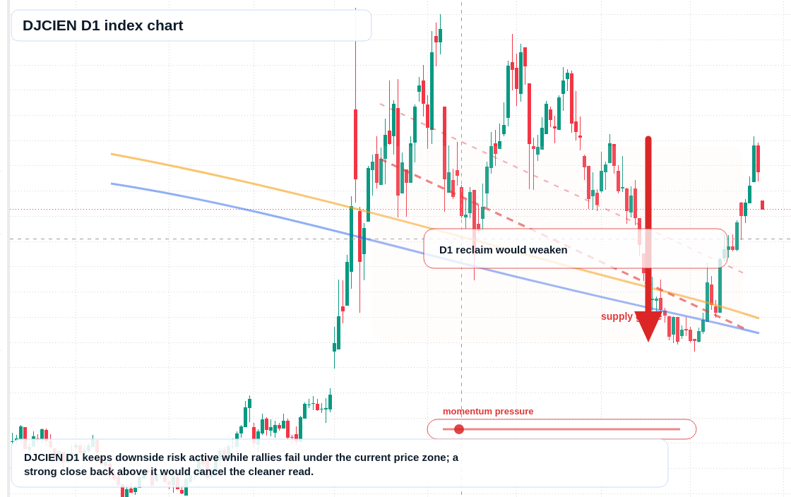 DJCIEN D1 TradingView chart