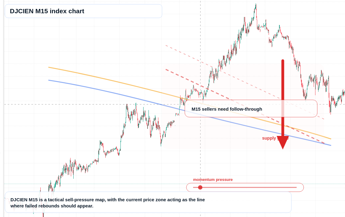 DJCIEN M15 TradingView chart