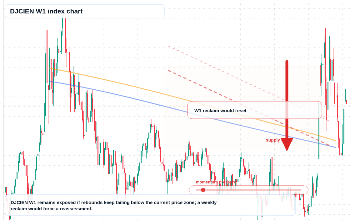 DJCIEN W1 TradingView chart