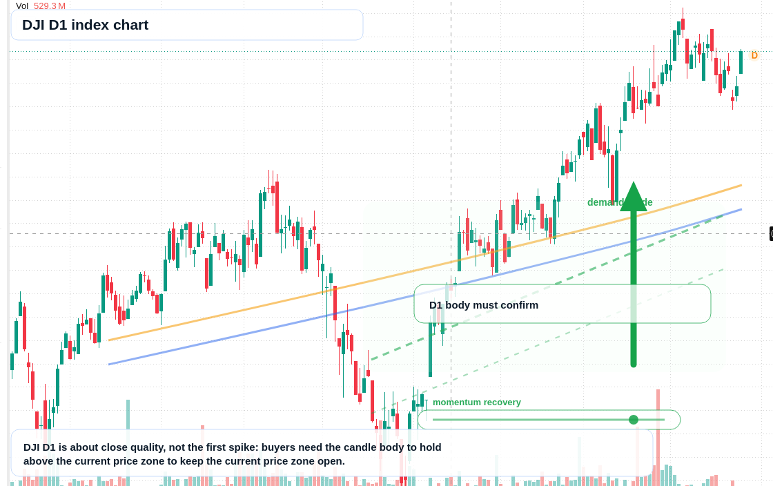 DJI D1 TradingView chart