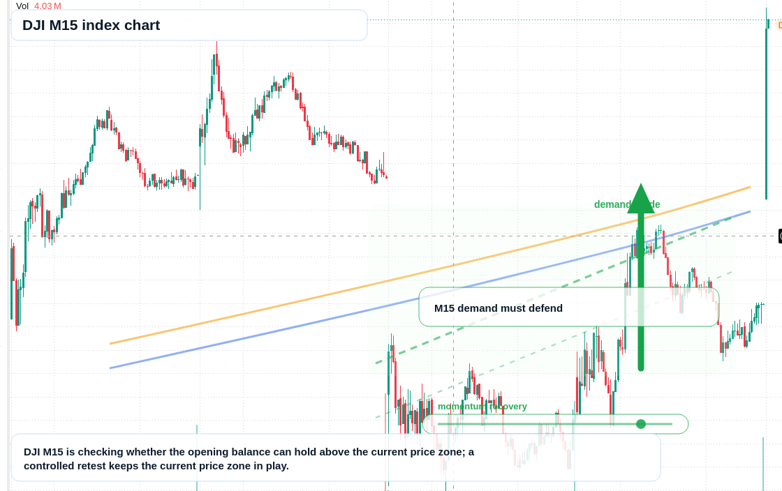 DJI M15 TradingView chart
