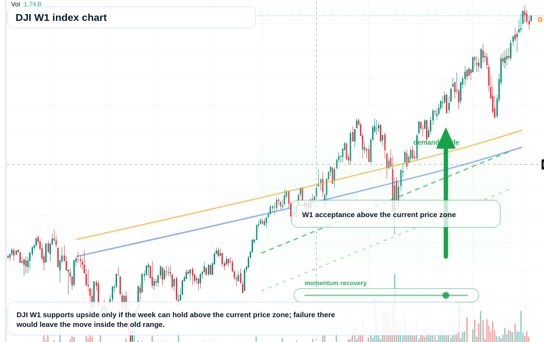 DJI W1 TradingView chart