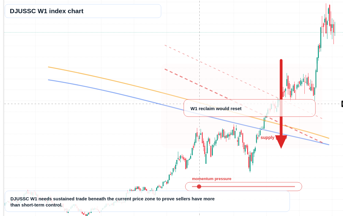 DJUSSC W1 TradingView chart