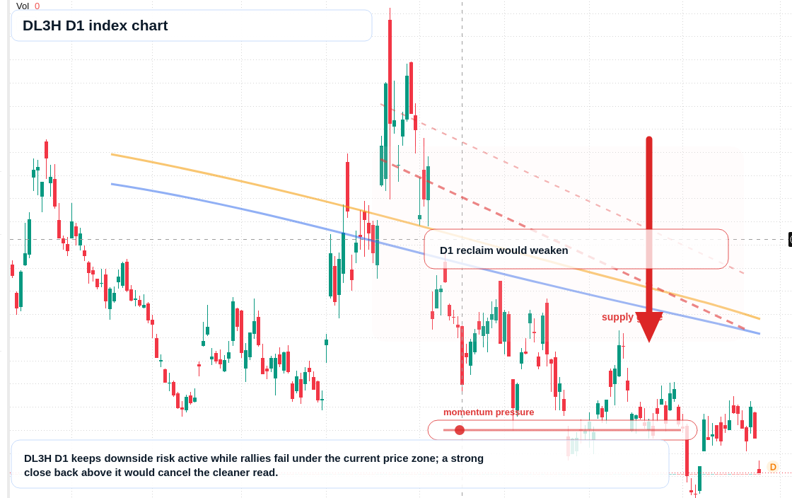 DL3H D1 TradingView chart