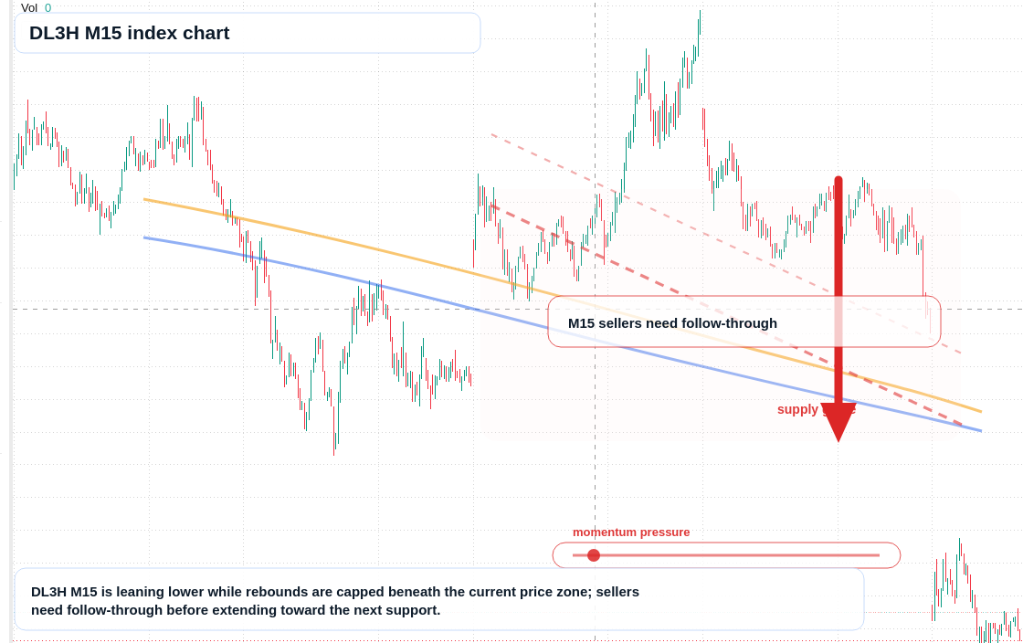 DL3H M15 TradingView chart