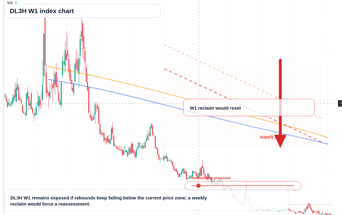 DL3H W1 TradingView chart