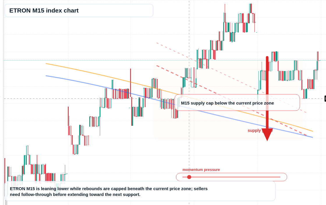 ETRON M15 TradingView chart