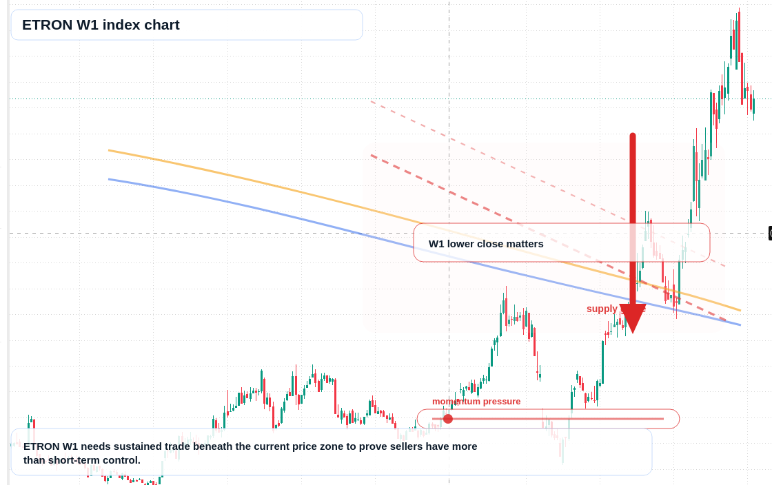 ETRON W1 TradingView chart