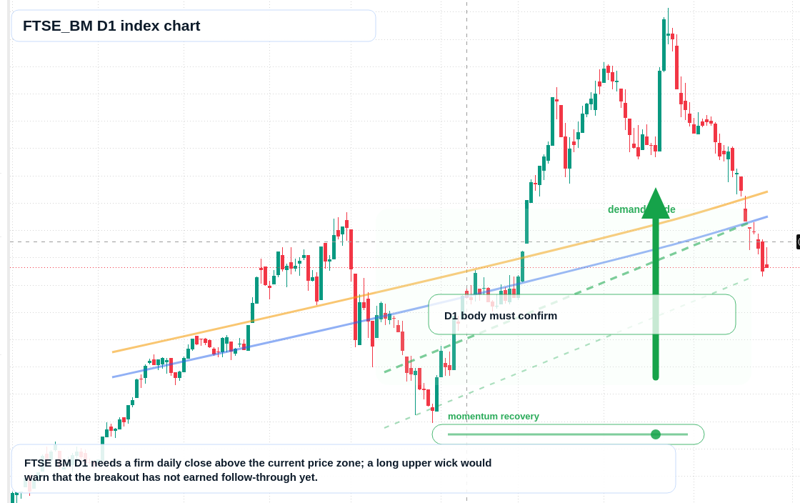 FTSEBM D1 TradingView chart