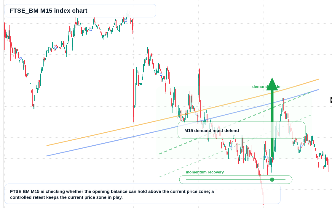 FTSEBM M15 TradingView chart