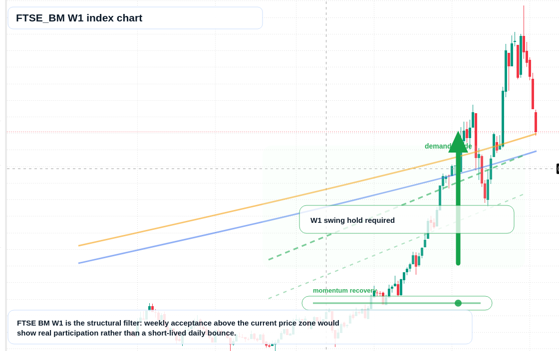 FTSEBM W1 TradingView chart
