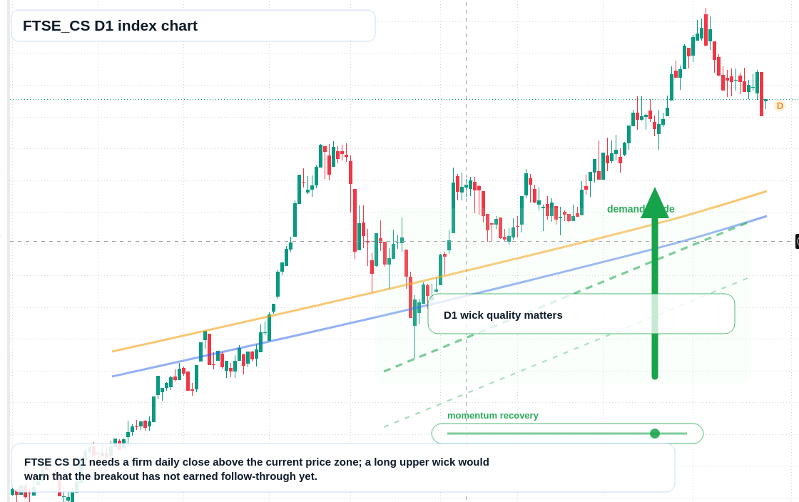 FTSECS D1 TradingView chart