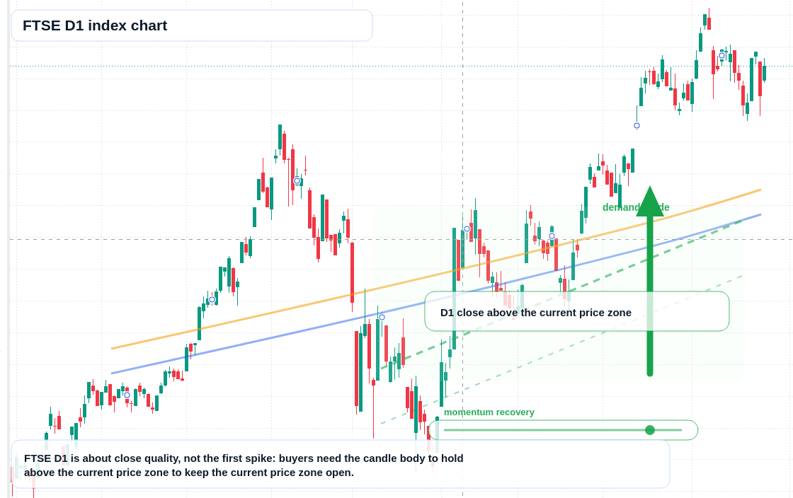 FTSE D1 TradingView chart