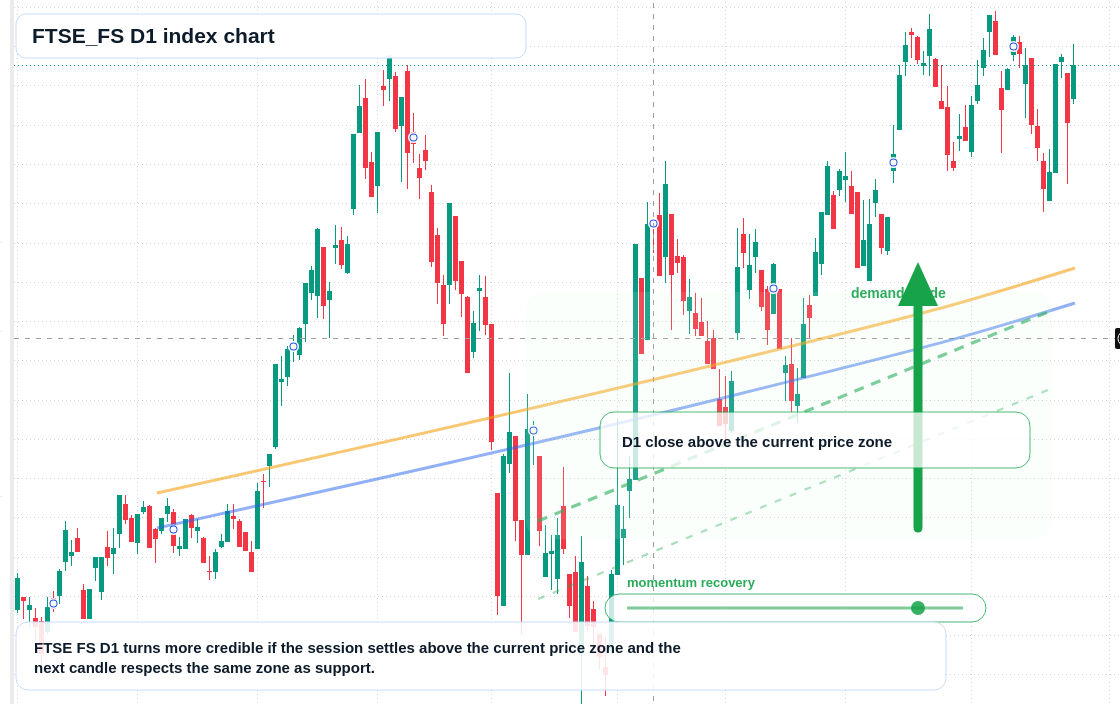 FTSEFS D1 TradingView chart