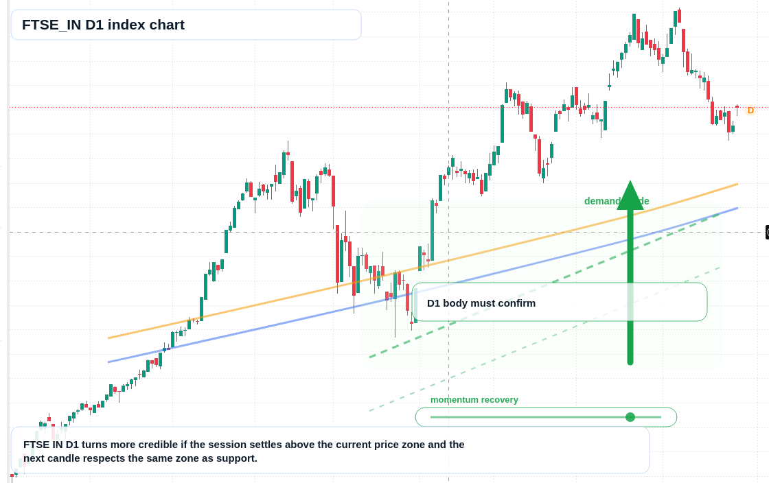FTSEIN D1 TradingView chart