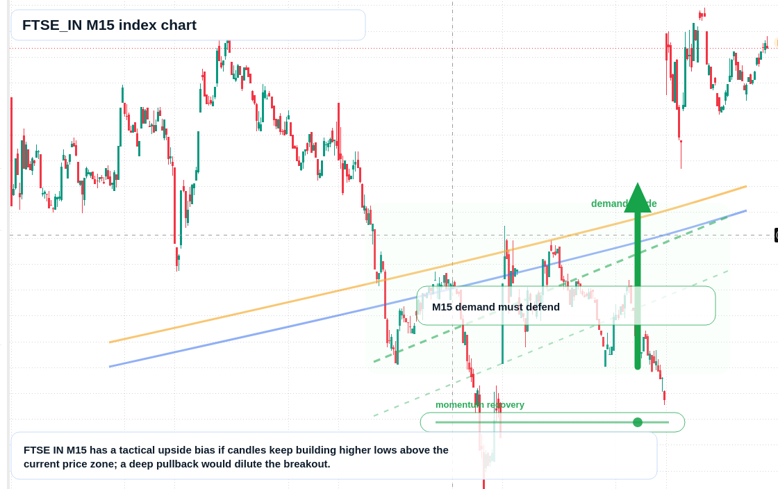 FTSEIN M15 TradingView chart