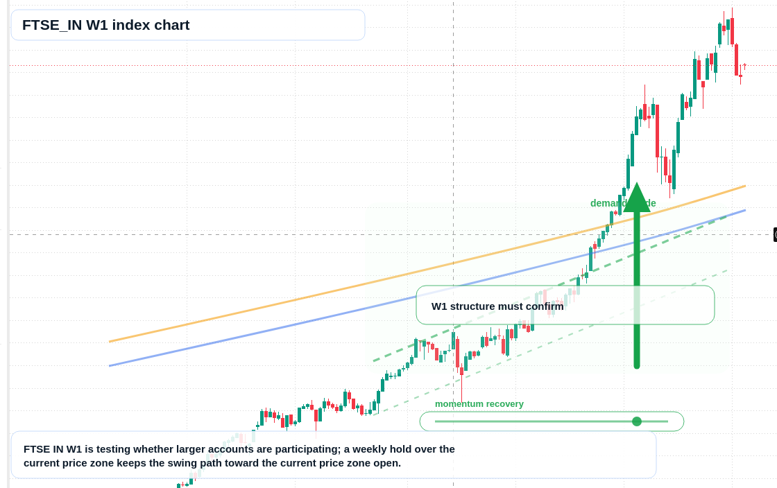 FTSEIN W1 TradingView chart