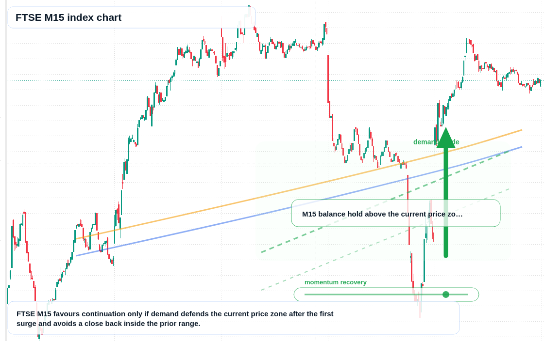 FTSE M15 TradingView chart