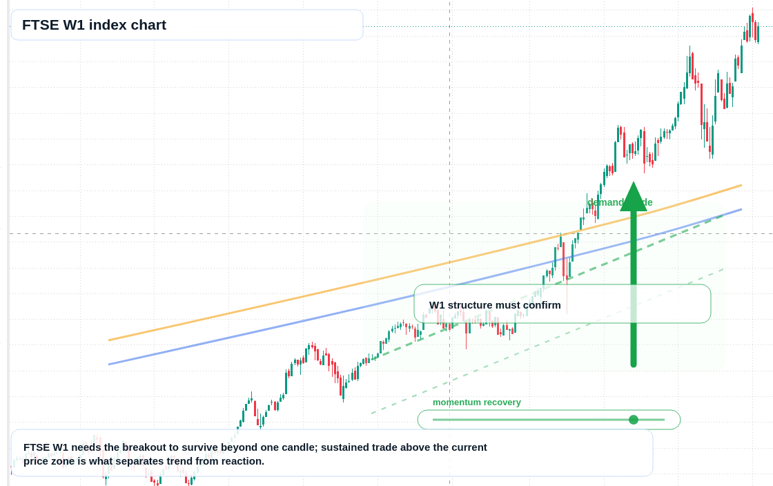 FTSE W1 TradingView chart