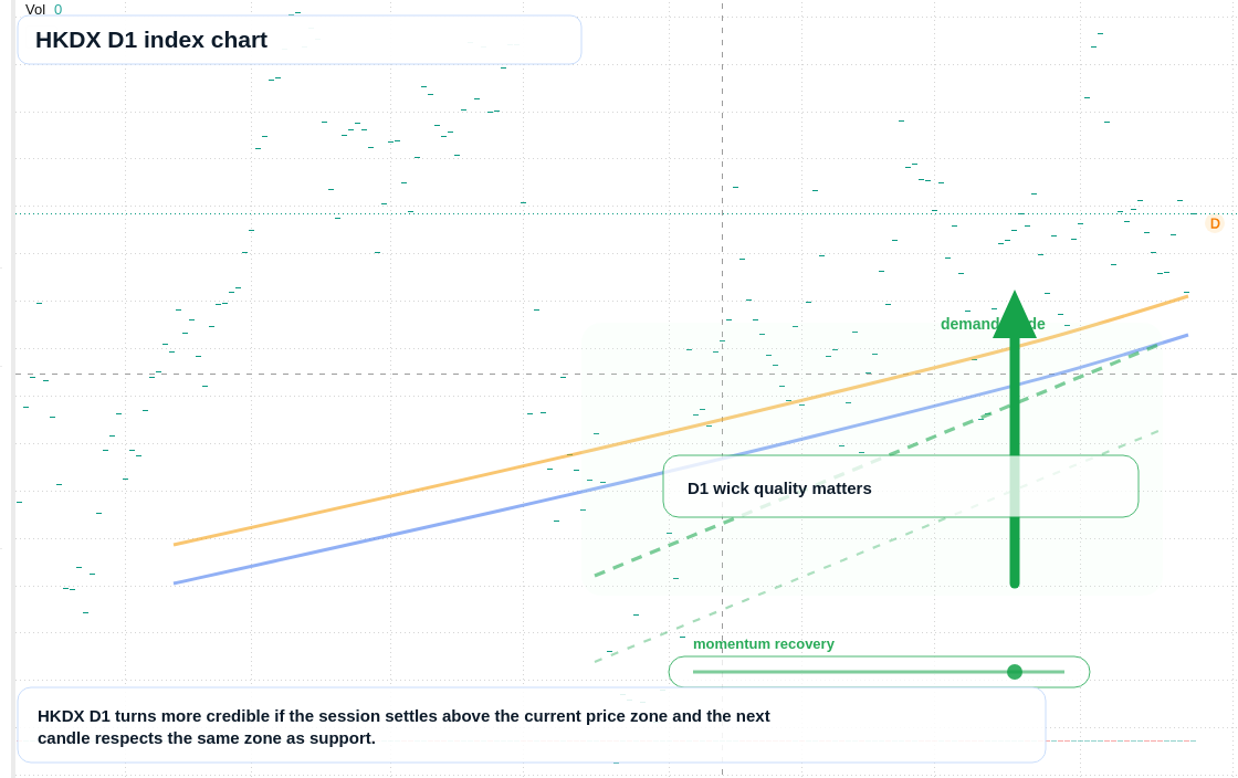 HKDX D1 TradingView chart
