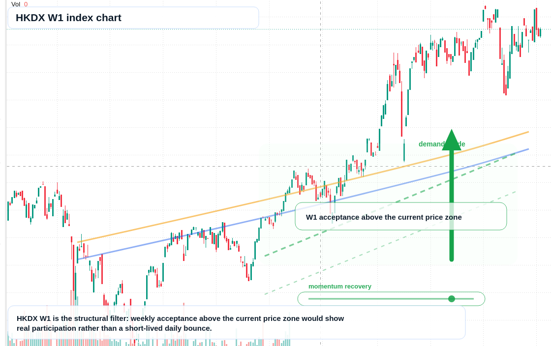 HKDX W1 TradingView chart