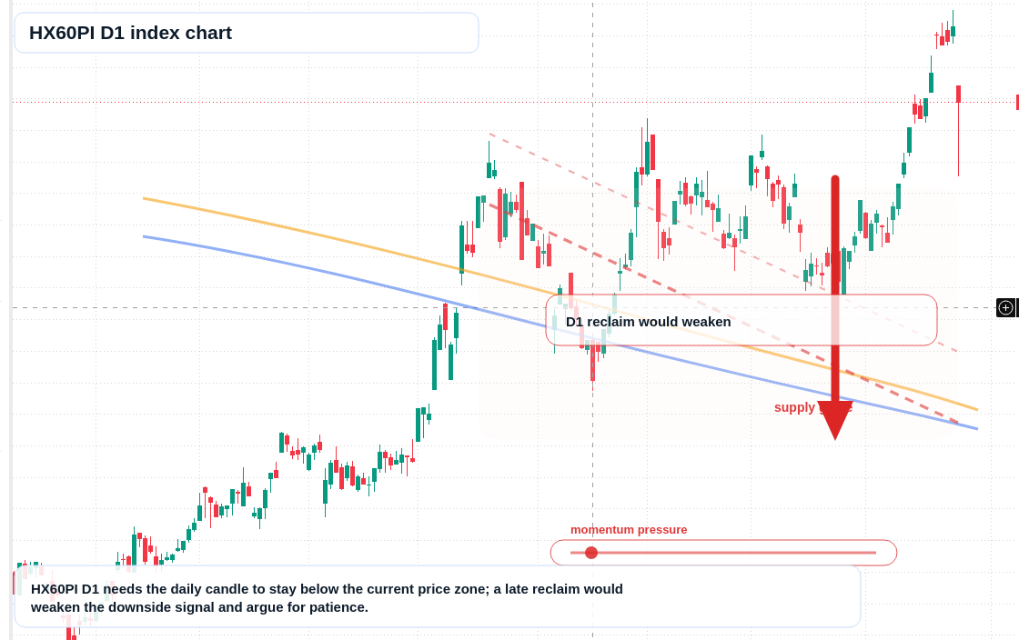 HX60PI D1 TradingView chart