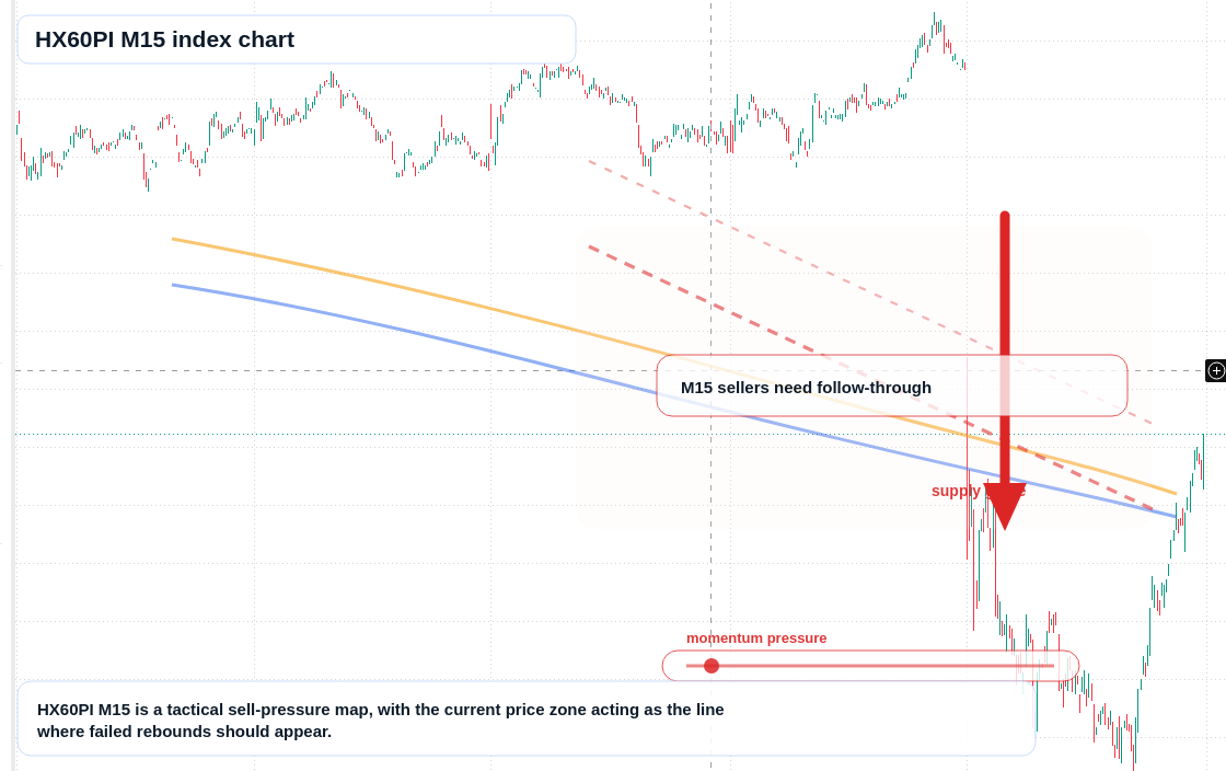 HX60PI M15 TradingView chart