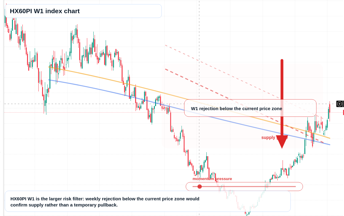 HX60PI W1 TradingView chart