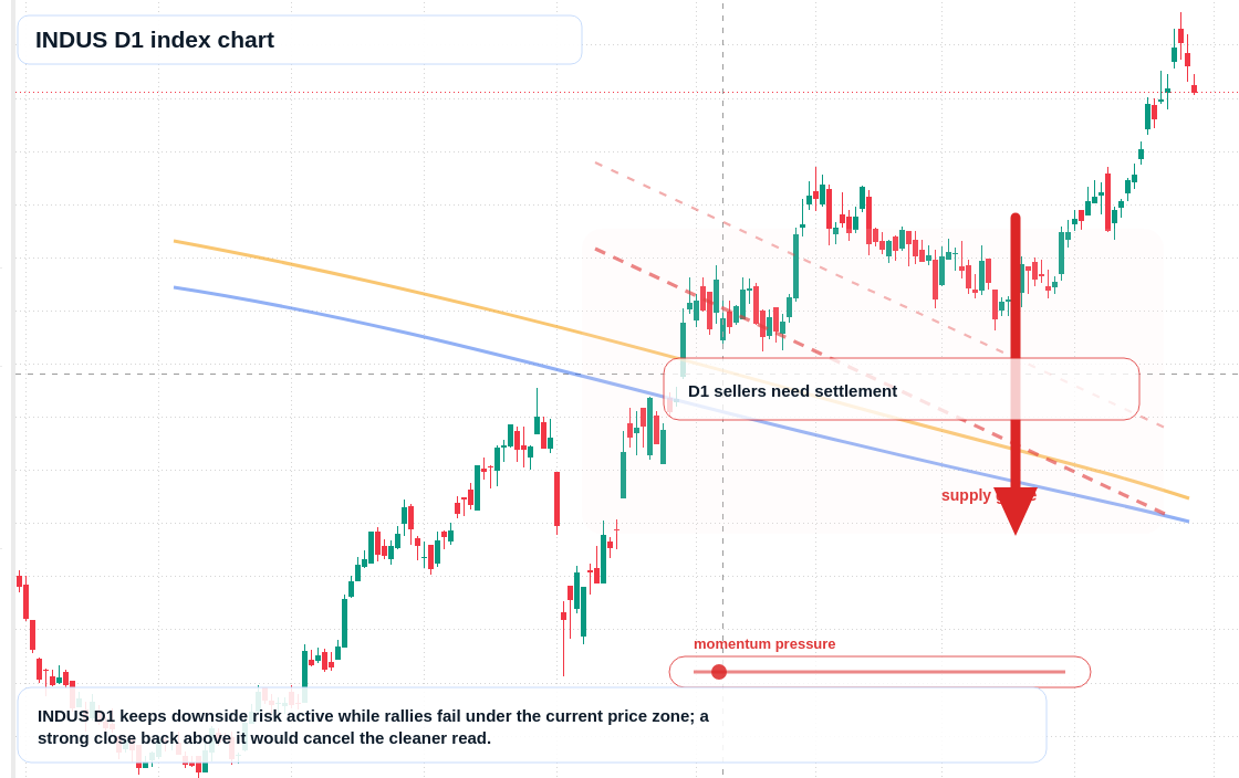 INDUS D1 TradingView chart