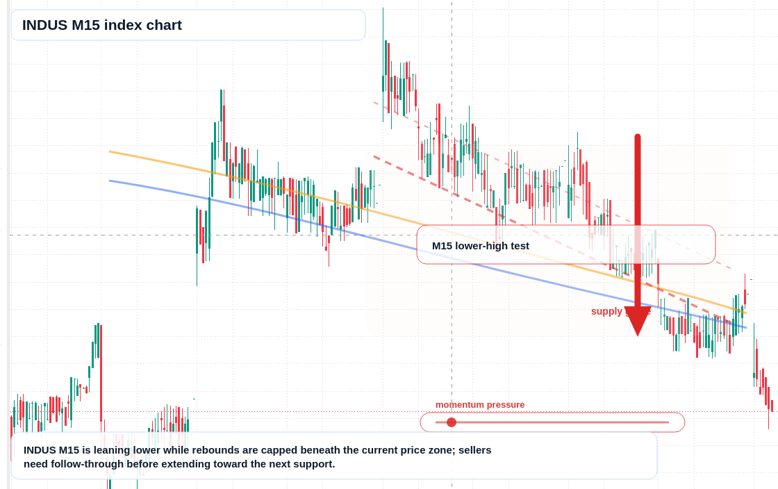 INDUS M15 TradingView chart