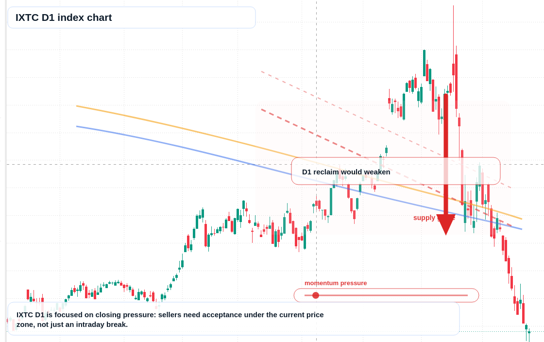 IXTC D1 TradingView chart