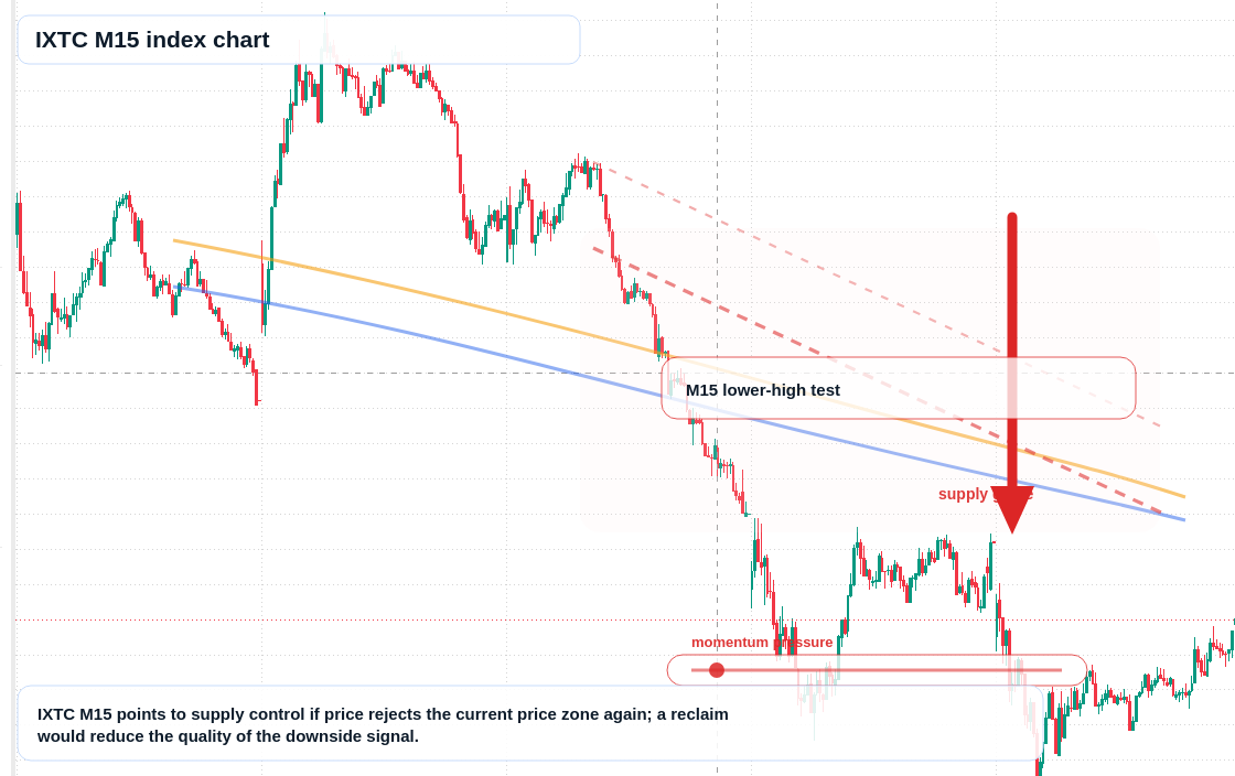 IXTC M15 TradingView chart