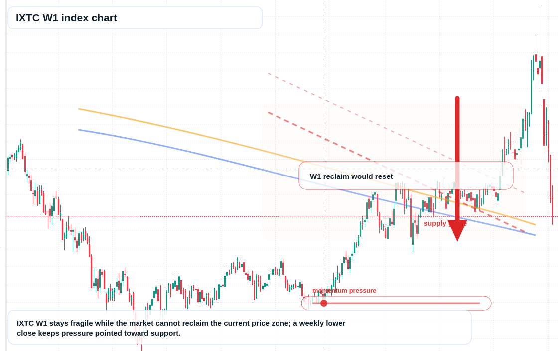IXTC W1 TradingView chart